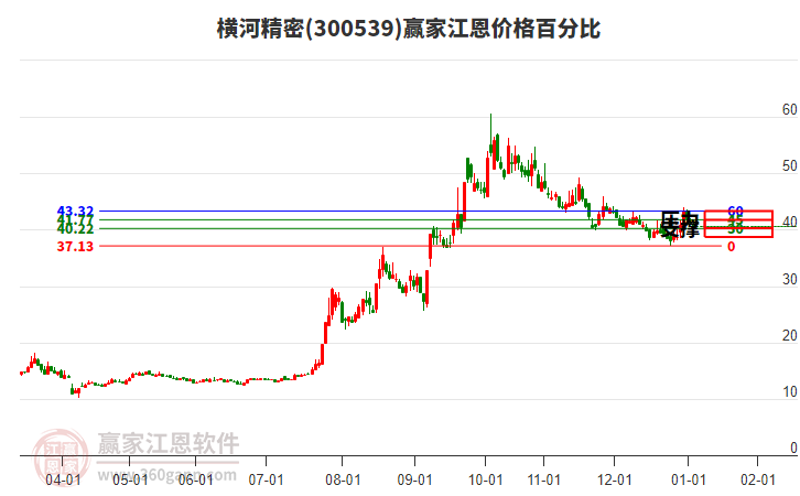 300539橫河精密江恩價格百分比工具