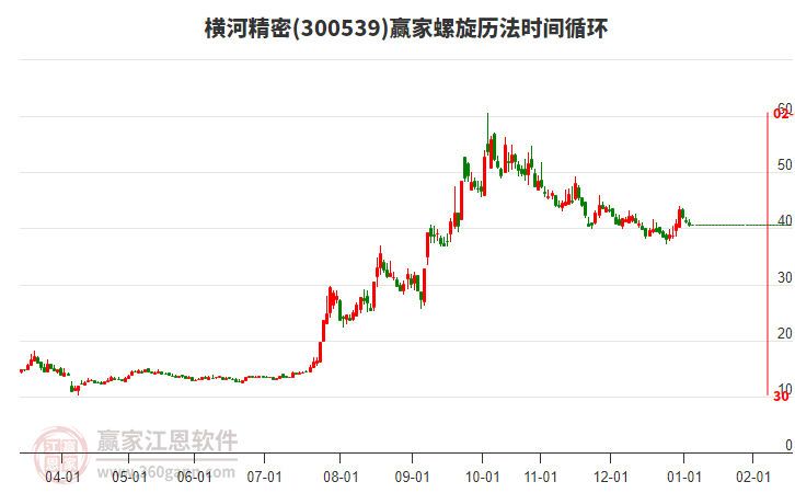300539橫河精密螺旋歷法時間循環(huán)工具
