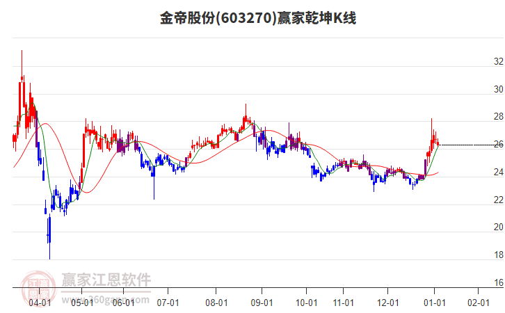 603270金帝股份贏家乾坤K線工具