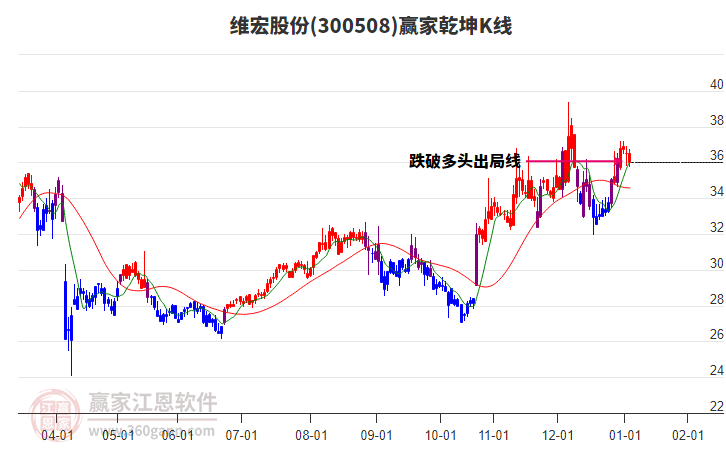 300508維宏股份贏家乾坤K線工具 300508維宏股份贏家乾坤K線工具