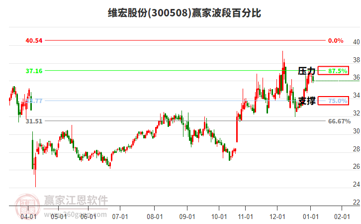 300508維宏股份波段百分比工具 300508維宏股份波段百分比工具