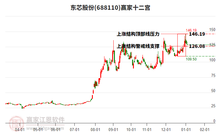 688110東芯股份贏家十二宮工具