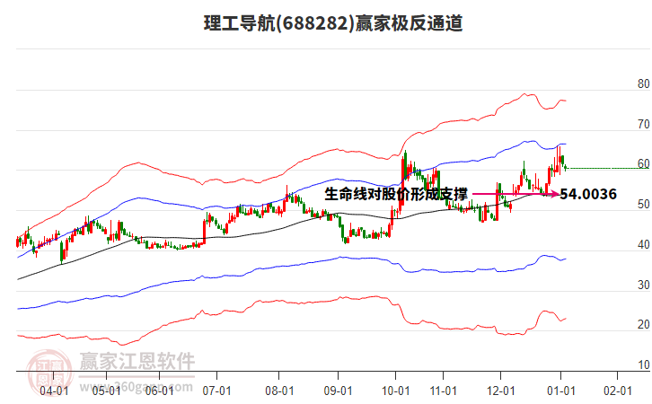 688282理工導(dǎo)航贏家極反通道工具