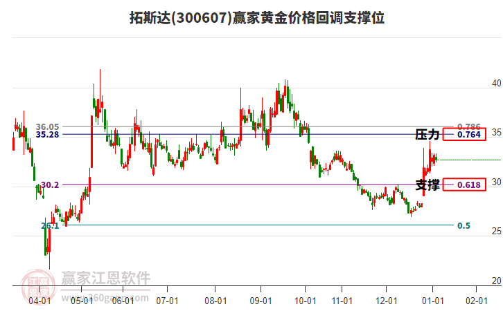 300607拓斯達(dá)黃金價格回調(diào)支撐位工具