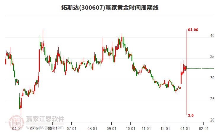 300607拓斯達(dá)黃金時間周期線工具