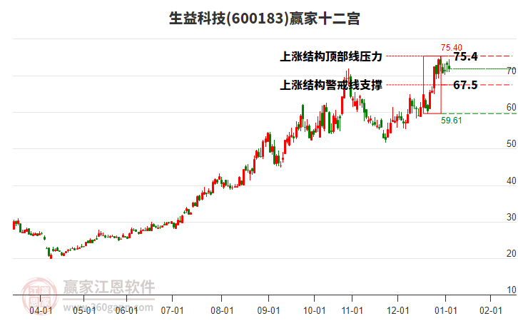 600183生益科技贏家十二宮工具