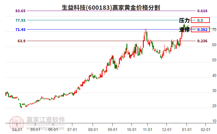 600183生益科技黃金價格分割工具