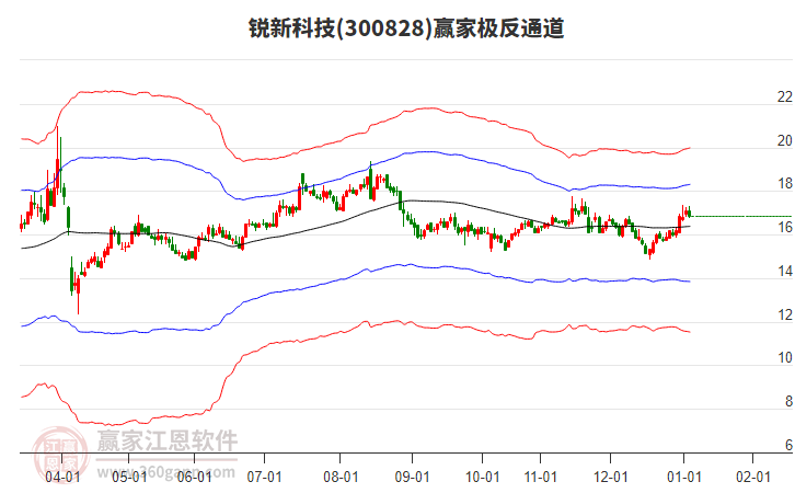 300828銳新科技贏家極反通道工具 300828銳新科技贏家極反通道工具
