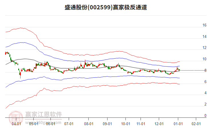 002599盛通股份贏家極反通道工具 002599盛通股份贏家極反通道工具