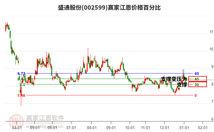 002599盛通股份江恩價(jià)格百分比工具 002599盛通股份江恩價(jià)格百分比工具
