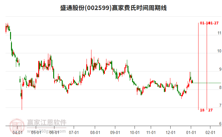 002599盛通股份費(fèi)氏時(shí)間周期線工具 002599盛通股份費(fèi)氏時(shí)間周期線工具