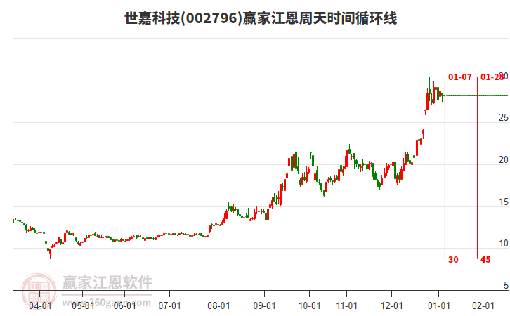 002796世嘉科技江恩周天時(shí)間循環(huán)線(xiàn)工具 002796世嘉科技江恩周天時(shí)間循環(huán)線(xiàn)工具