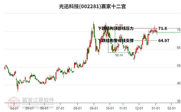 002281光迅科技贏家十二宮工具 002281光迅科技贏家十二宮工具