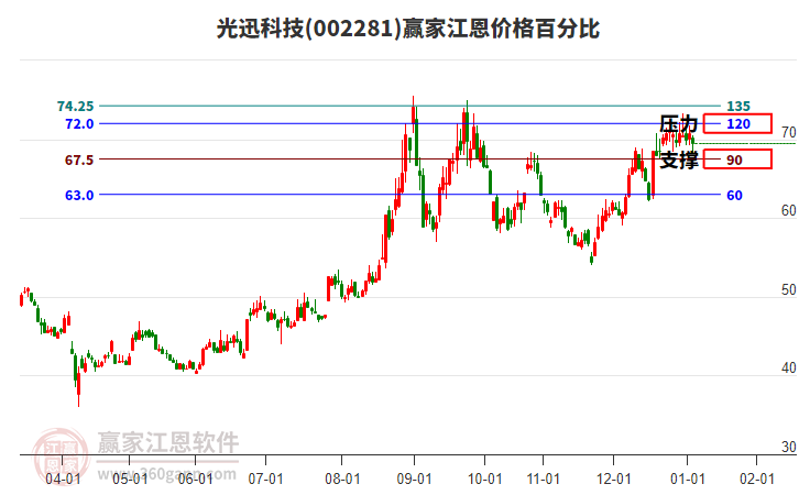 002281光迅科技江恩價格百分比工具 002281光迅科技江恩價格百分比工具