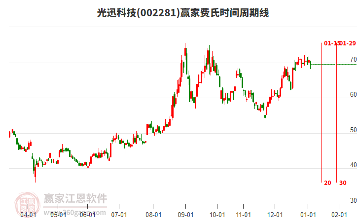 002281光迅科技費氏時間周期線工具 002281光迅科技費氏時間周期線工具