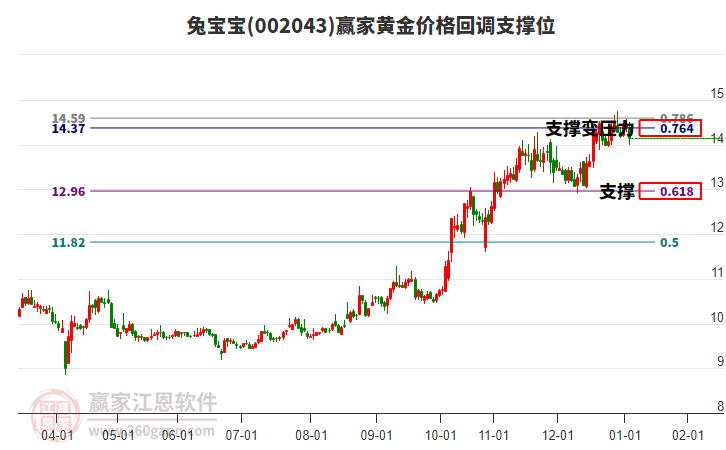 002043兔寶寶黃金價(jià)格回調(diào)支撐位工具 002043兔寶寶黃金價(jià)格回調(diào)支撐位工具