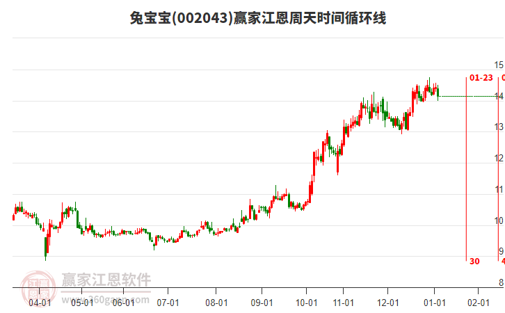 002043兔寶寶江恩周天時(shí)間循環(huán)線工具 002043兔寶寶江恩周天時(shí)間循環(huán)線工具