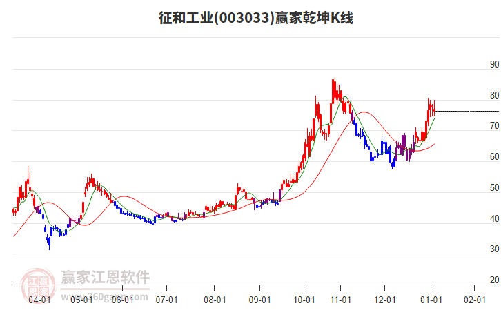 003033征和工業(yè)贏家乾坤K線工具
