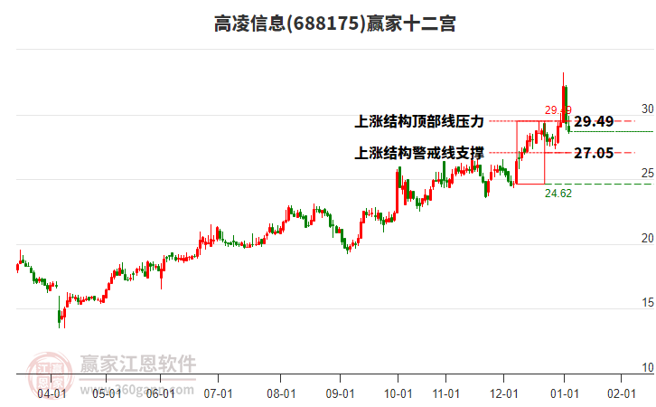 688175高凌信息贏家十二宮工具