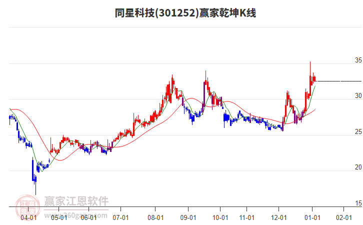 301252同星科技贏家乾坤K線工具 301252同星科技贏家乾坤K線工具