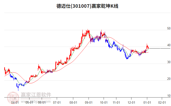 301007德邁仕贏家乾坤K線工具