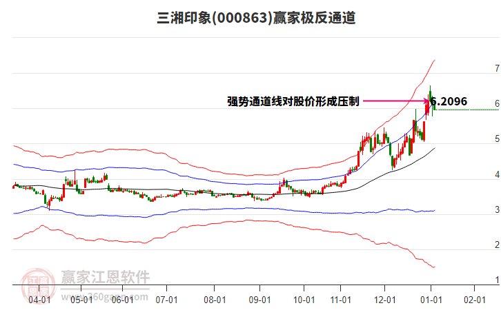 000863三湘印象贏家極反通道工具