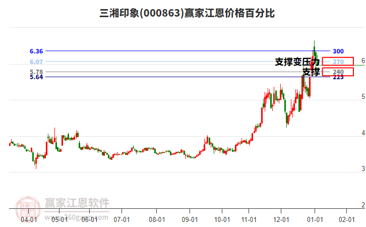 000863三湘印象江恩價(jià)格百分比工具