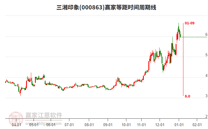 000863三湘印象等距時(shí)間周期線(xiàn)工具