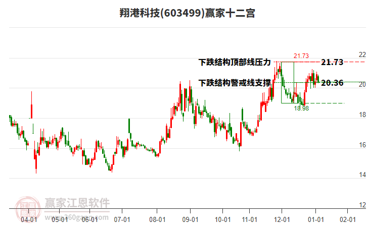 603499翔港科技贏家十二宮工具 603499翔港科技贏家十二宮工具