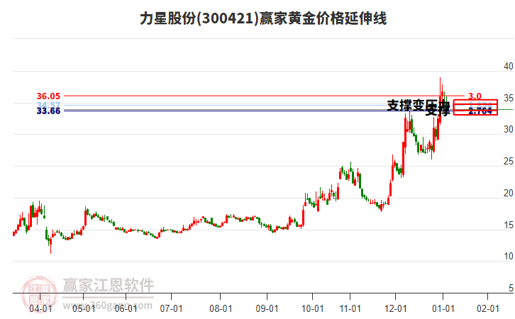 300421力星股份黃金價(jià)格延伸線工具 300421力星股份黃金價(jià)格延伸線工具
