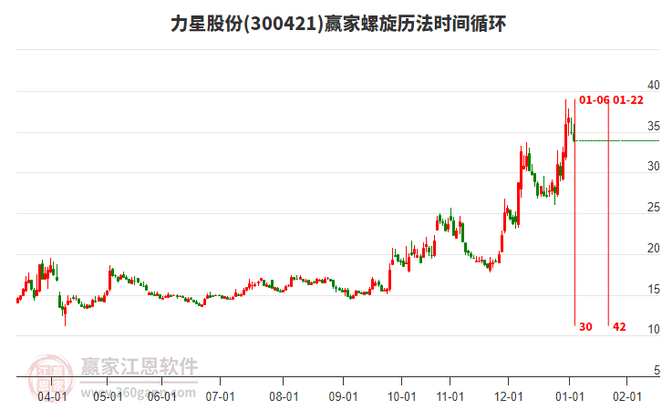 300421力星股份螺旋歷法時(shí)間循環(huán)工具 300421力星股份螺旋歷法時(shí)間循環(huán)工具