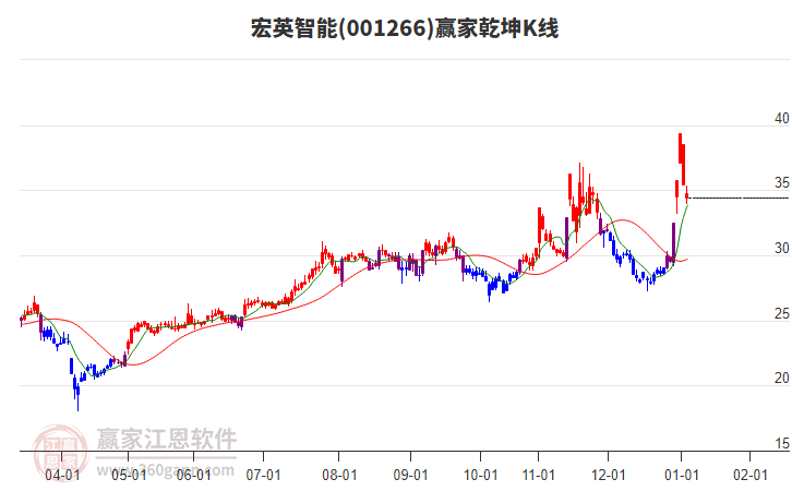 001266宏英智能贏家乾坤K線工具 001266宏英智能贏家乾坤K線工具