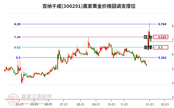 300291百納千成黃金價(jià)格回調(diào)支撐位工具