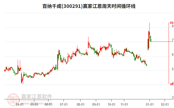 300291百納千成江恩周天時(shí)間循環(huán)線工具