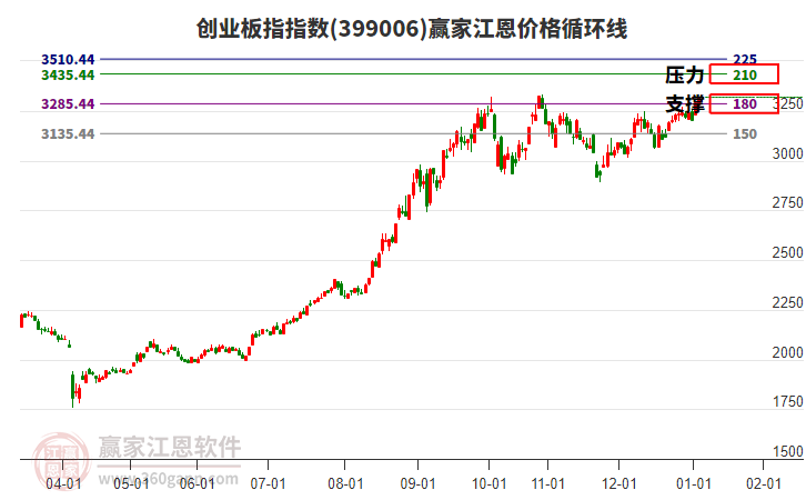 創(chuàng)業(yè)板指