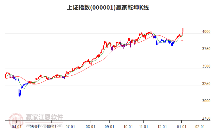 上證指數(shù) 上證指數(shù)