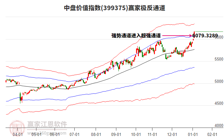 399375中盤(pán)價(jià)值贏家極反通道工具