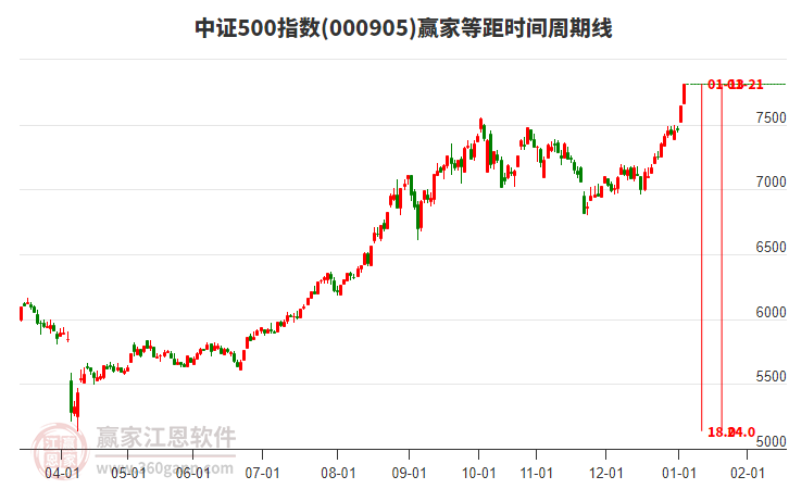 中證500指數(shù)贏家等距時間周期線工具 中證500指數(shù)贏家等距時間周期線工具