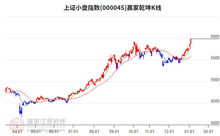 000045上證小盤贏家乾坤K線工具