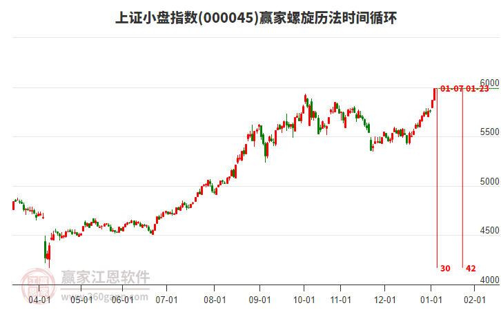 上證小盤指數(shù)贏家螺旋歷法時(shí)間循環(huán)工具