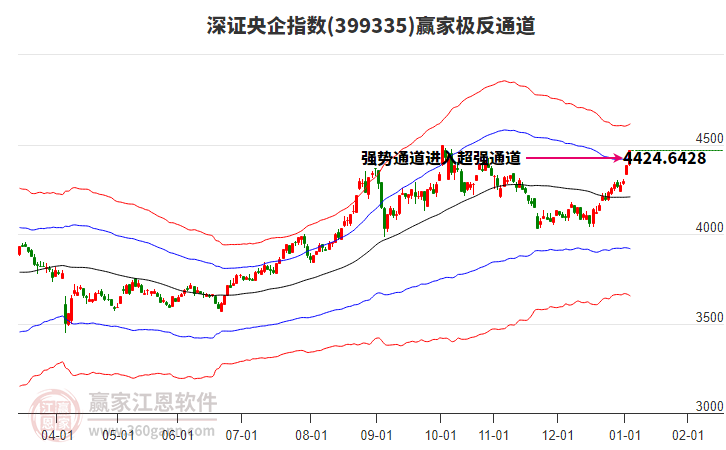 399335深證央企贏家極反通道工具