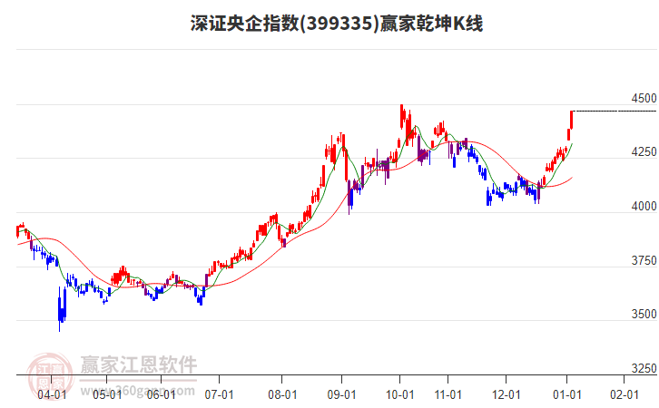 399335深證央企贏家乾坤K線工具