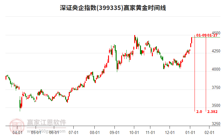 深證央企指數(shù)贏家黃金時間周期線工具