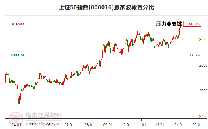 上證50指數(shù)贏家波段百分比工具