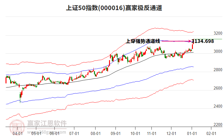 000016上證50贏家極反通道工具