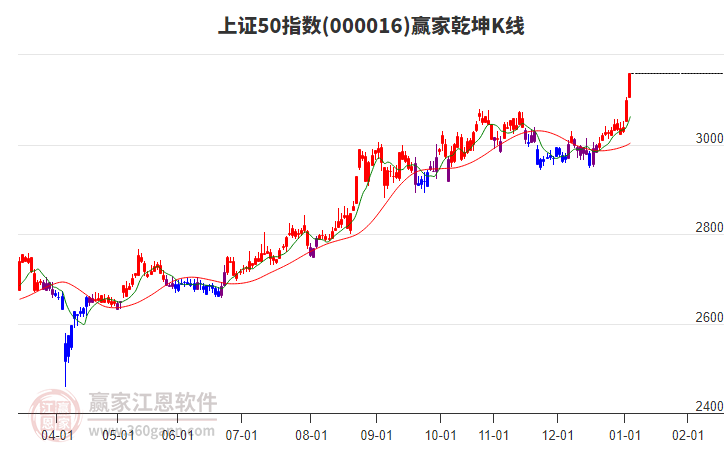 000016上證50贏家乾坤K線工具