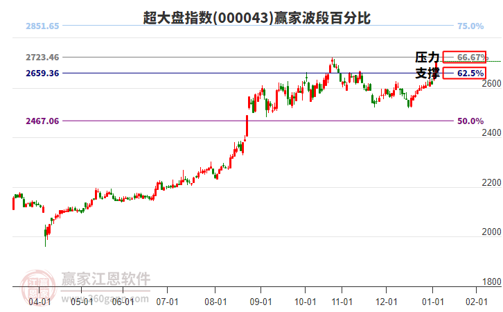 超大盤指數(shù)贏家波段百分比工具 超大盤指數(shù)贏家波段百分比工具