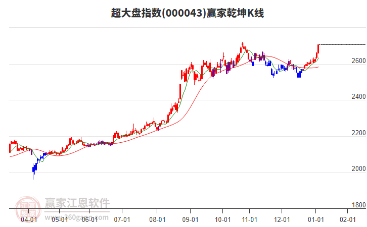 000043超大盤贏家乾坤K線工具 000043超大盤贏家乾坤K線工具