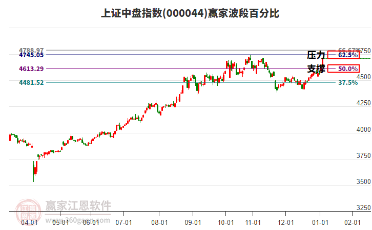 上證中盤指數(shù)贏家波段百分比工具 上證中盤指數(shù)贏家波段百分比工具