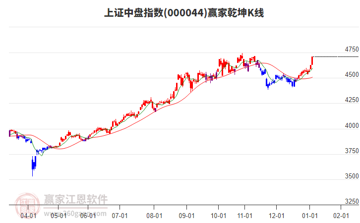 000044上證中盤贏家乾坤K線工具 000044上證中盤贏家乾坤K線工具